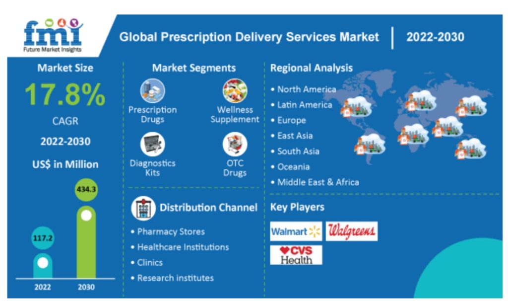 Global Prescription delivery services market