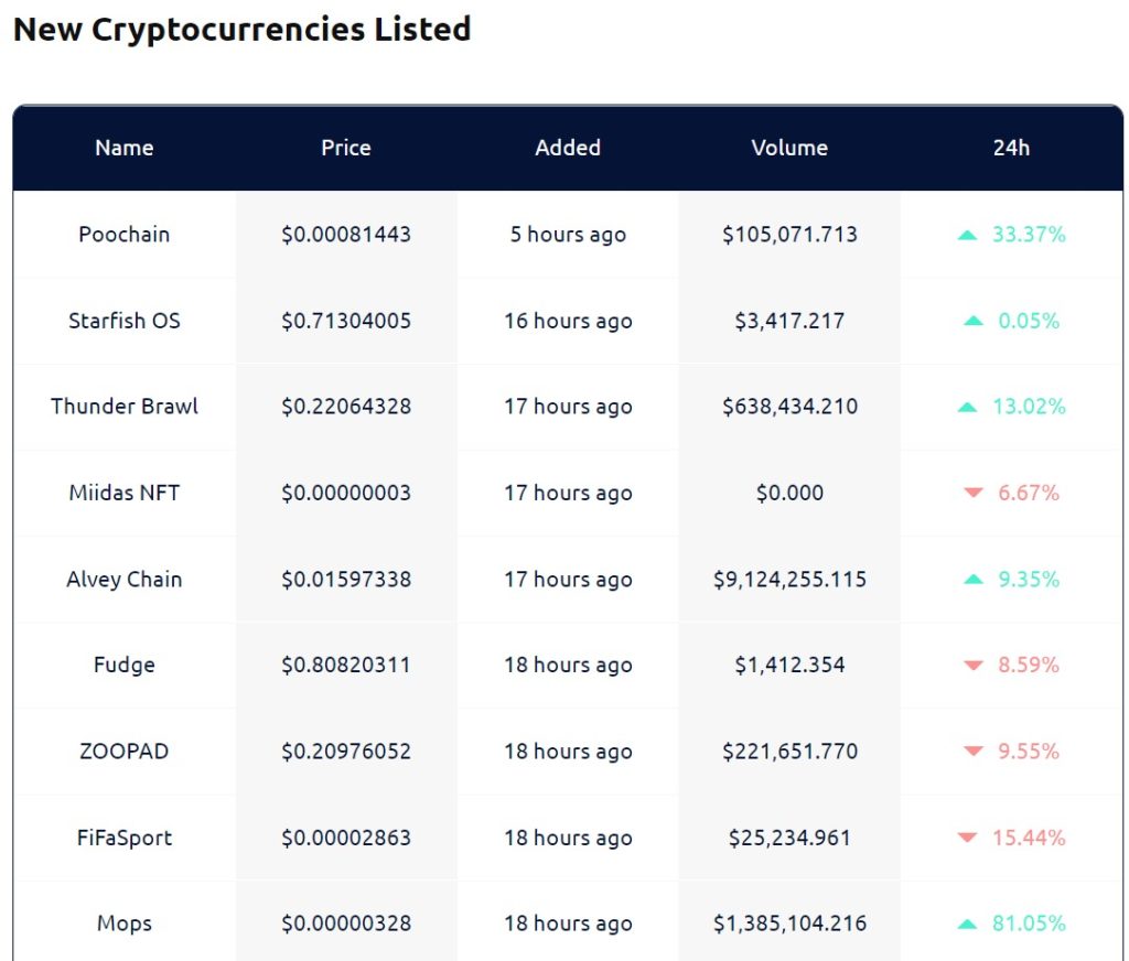 New Cryptocurrencies Introduced