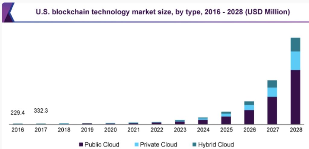 US Blockchain Technology Market