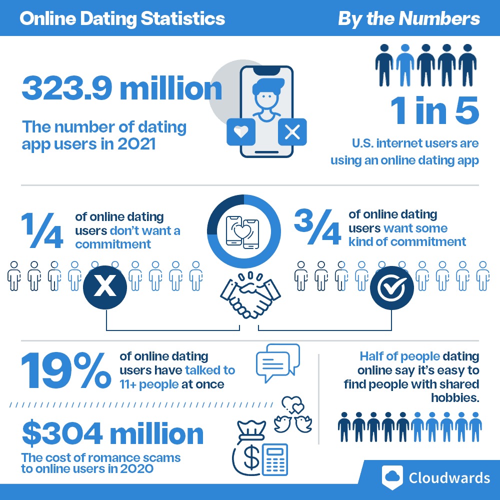 Dating stats