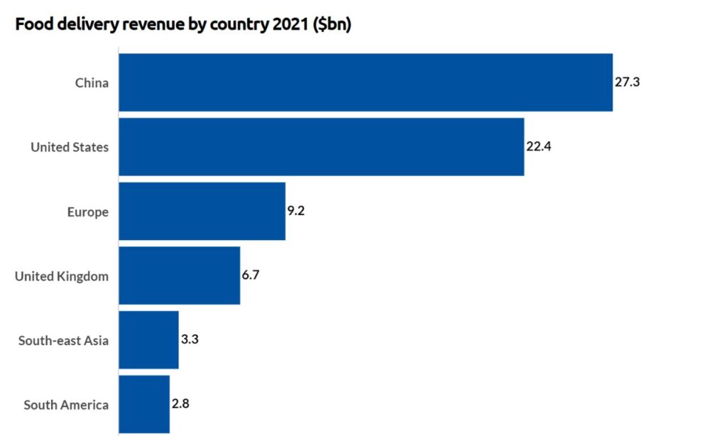 Food delivery revenue by Country