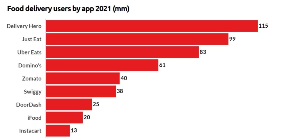 Food delivery apps users in 2021