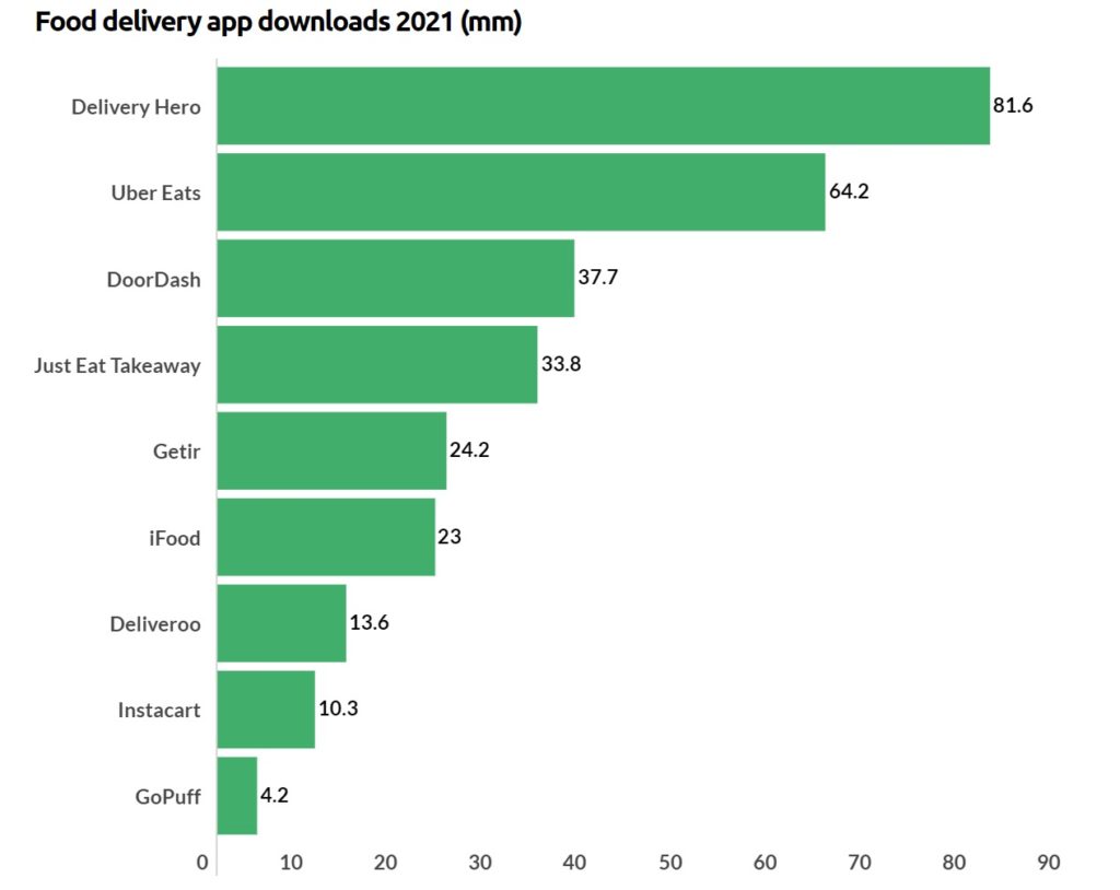 Food delivery apps downloads