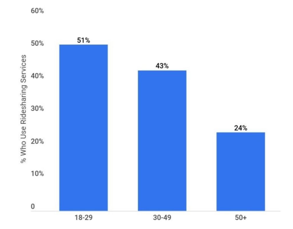 Ridesharing Usage by Age