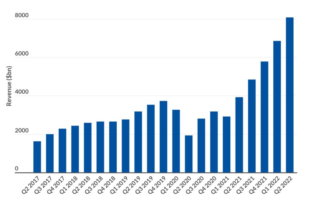 Uber Revenue