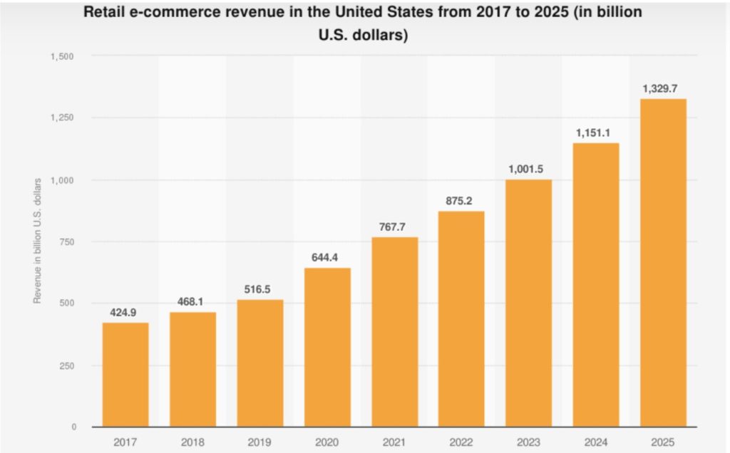 Online marketplaces in Sweden