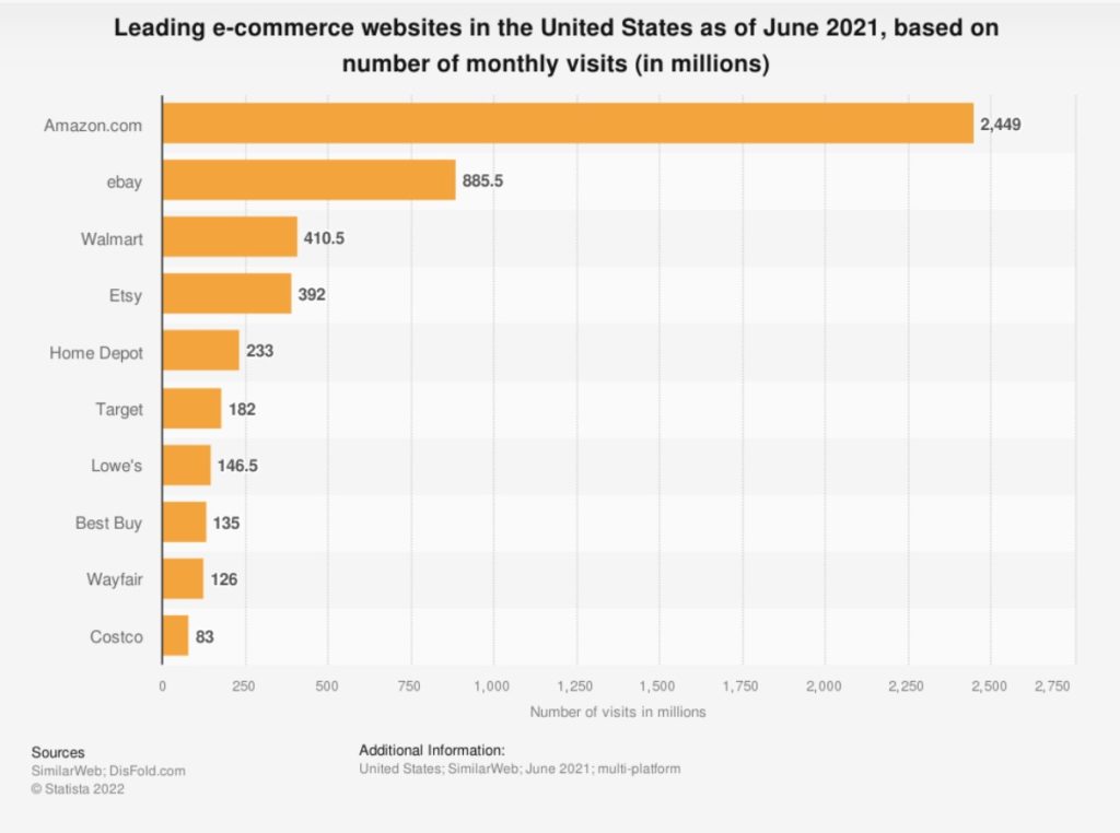 Infographic] What are the top online marketplaces in 2023?