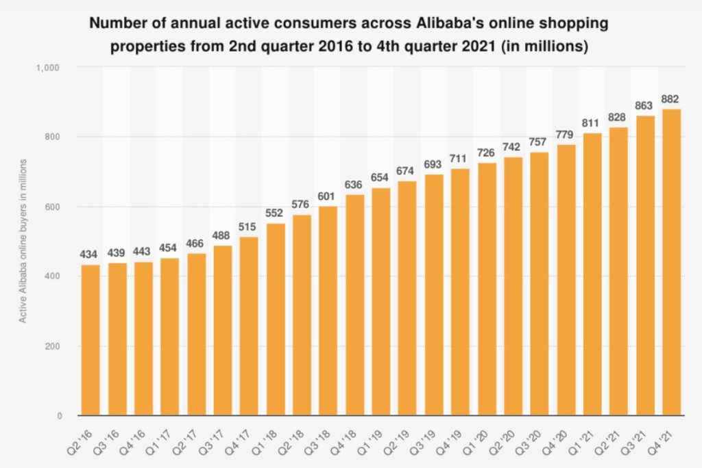 Alibaba online shopping active customers
