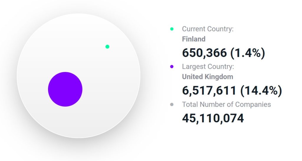 Number of firms in Finland - Profitable business ideas in Finland