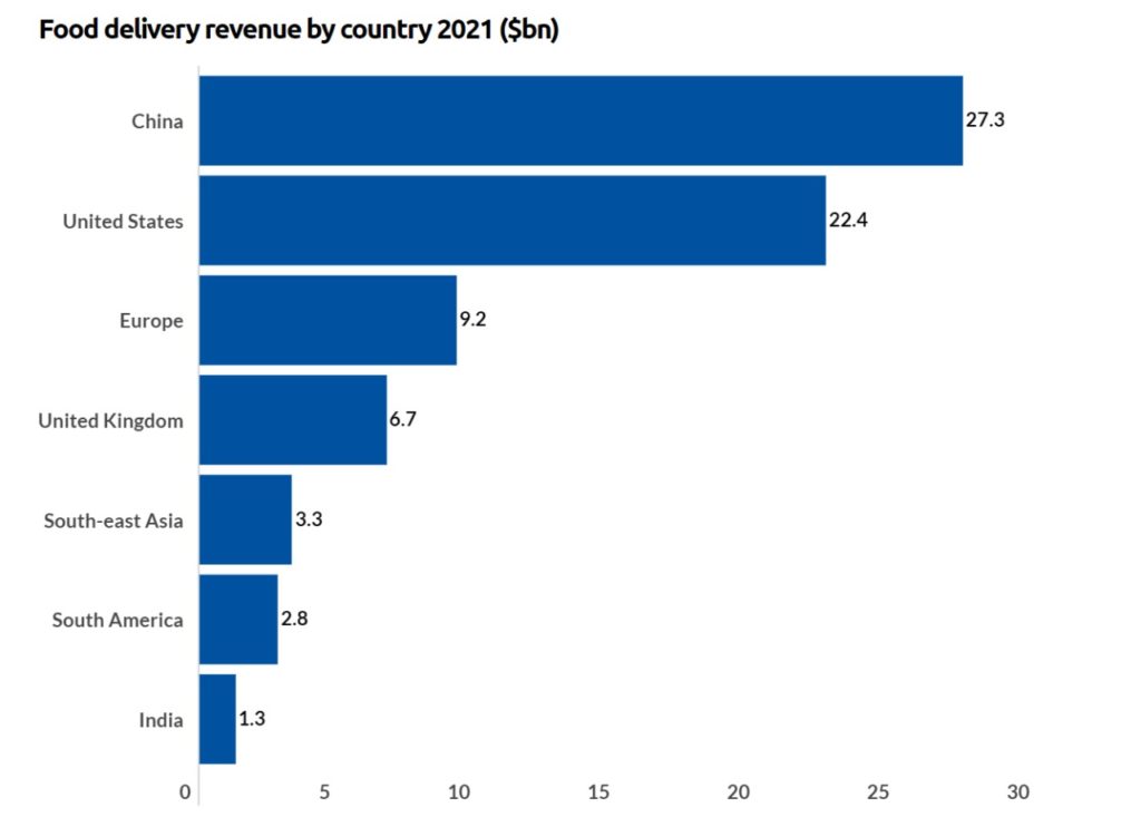 Food delivery revenue by country