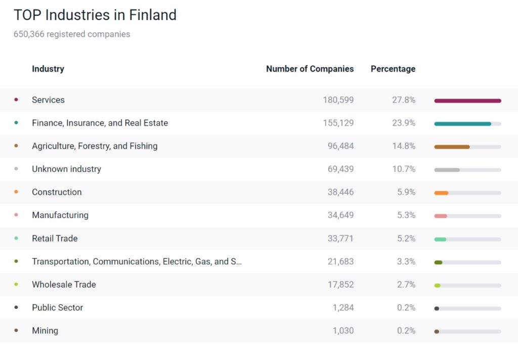 Top businesses in Finland - Profitable business ideas in Finland