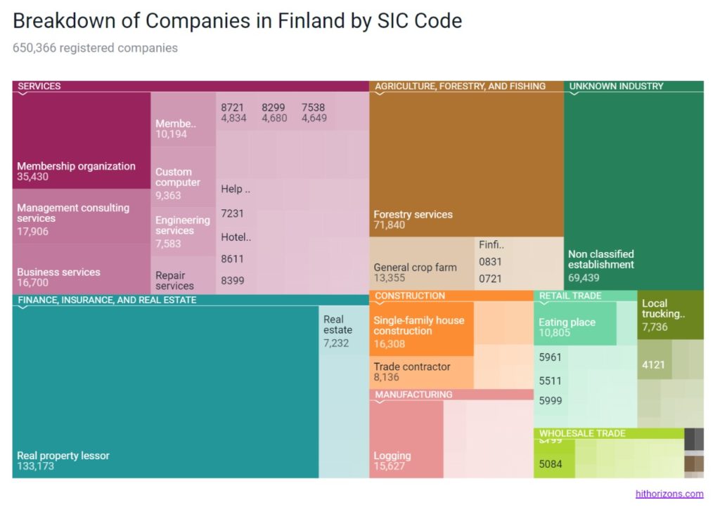 Breakdown of businesses in Finland - Profitable business ideas in Finland