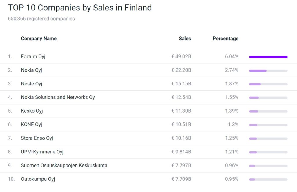 Top firms in Finland - Profitable business ideas in Finland
