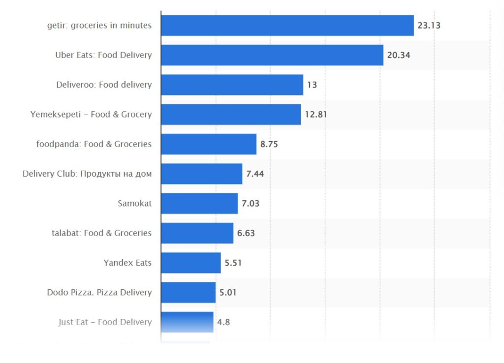 Food delivery apps in Germany