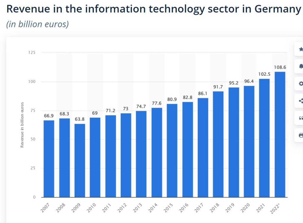 Revenue In The IT Sector in Germany - Germany For Startups