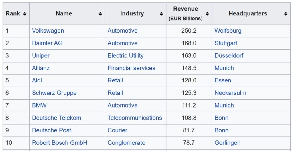 Top German Firms And Their Revenue 