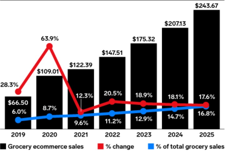 Grocery Ecommerce Sales