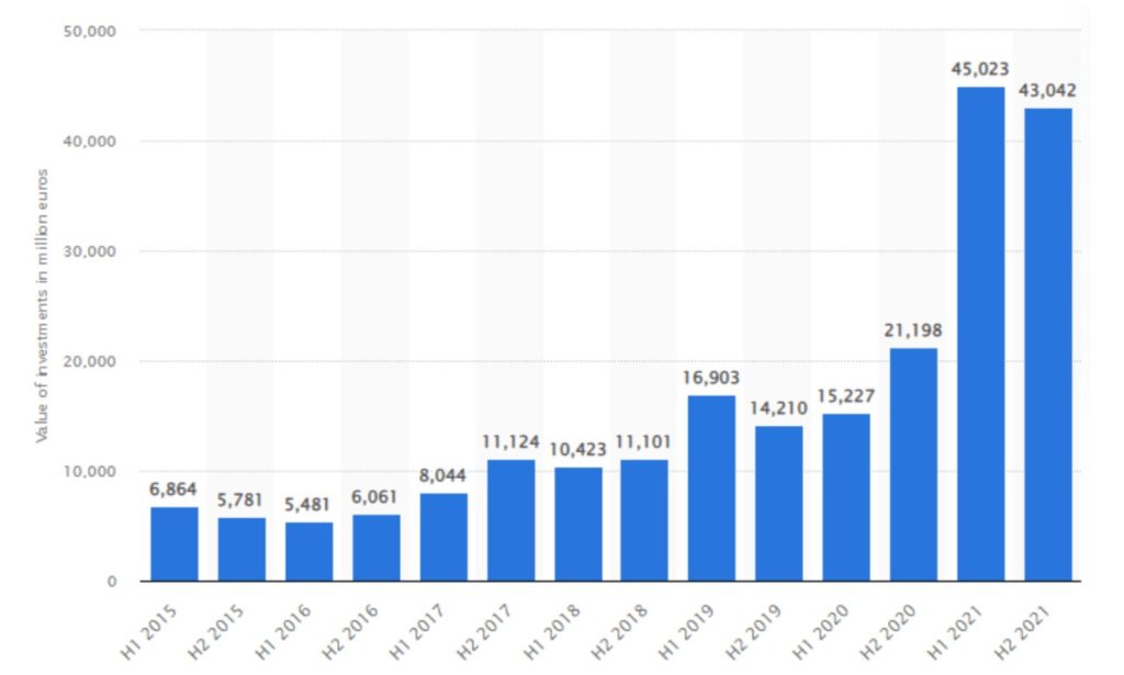 Investment In Startups In Europe