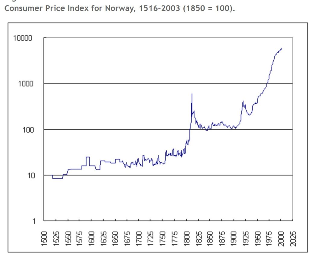 Consumer Price Index For Norway - Profitable Small Business Ideas in Norway
