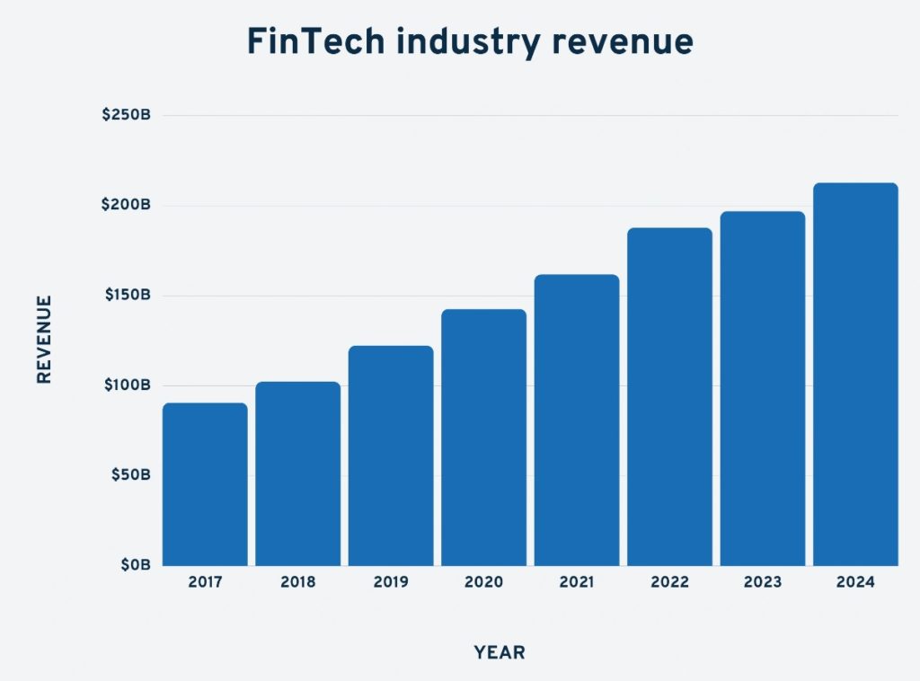FinTech Industry Revenue - Profitable Small Business Ideas in Norway