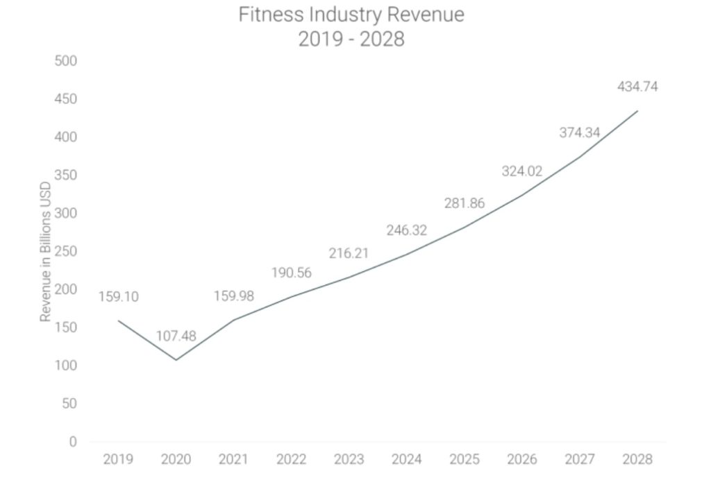 Fitness Industry Revenue