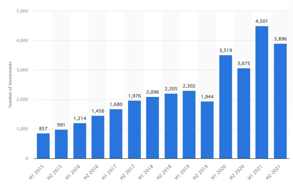 Number of startups in Europe during 2021 