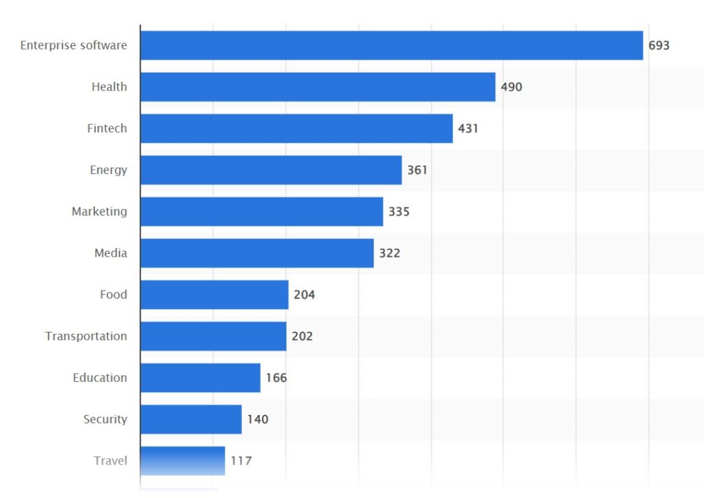 Sweden Startup Ecosystem Domains 