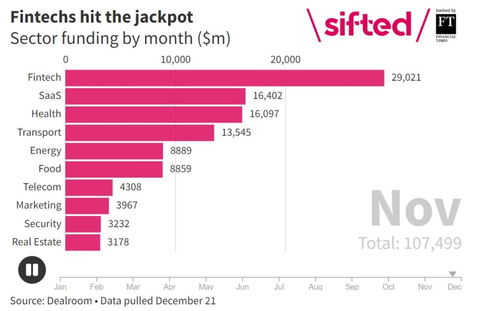 Funding In Each Domain - Sweden Startup Ecosystem