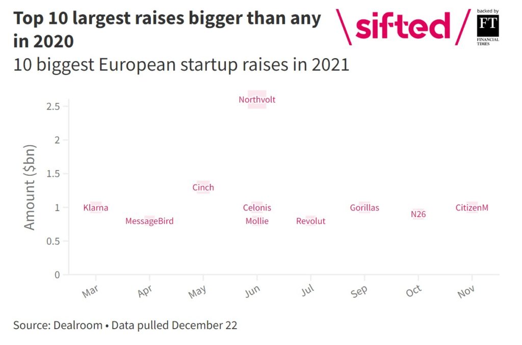 Biggest European Startups