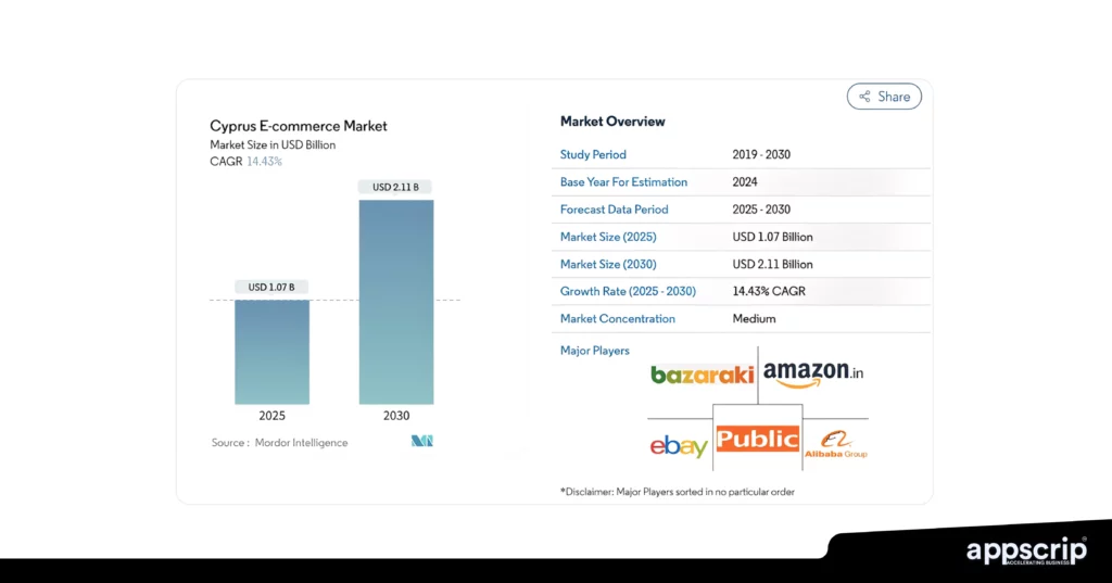 Online Marketplaces in Cyprus - E-commerce Market size
