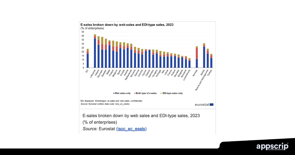 Online marekplaces in Cyprus - E-sales broken down by web sales and EDI type sales