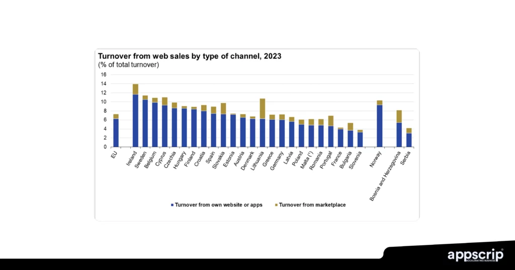 Best online marketplaces in Cyprus - Turnover from websales by channel type