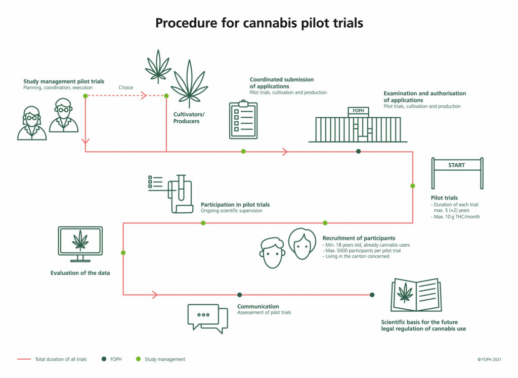 Is marijuana legal in Switzerland?