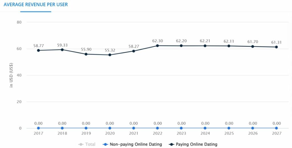Average Revenue Per User - Top dating apps in NY