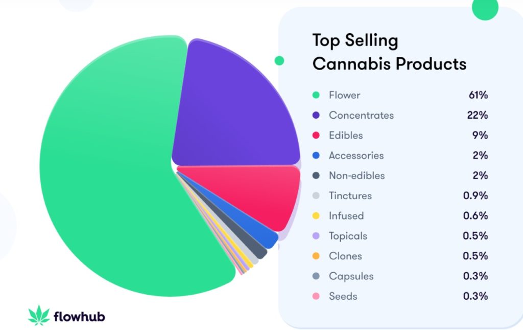 Top selling Cannabis Products