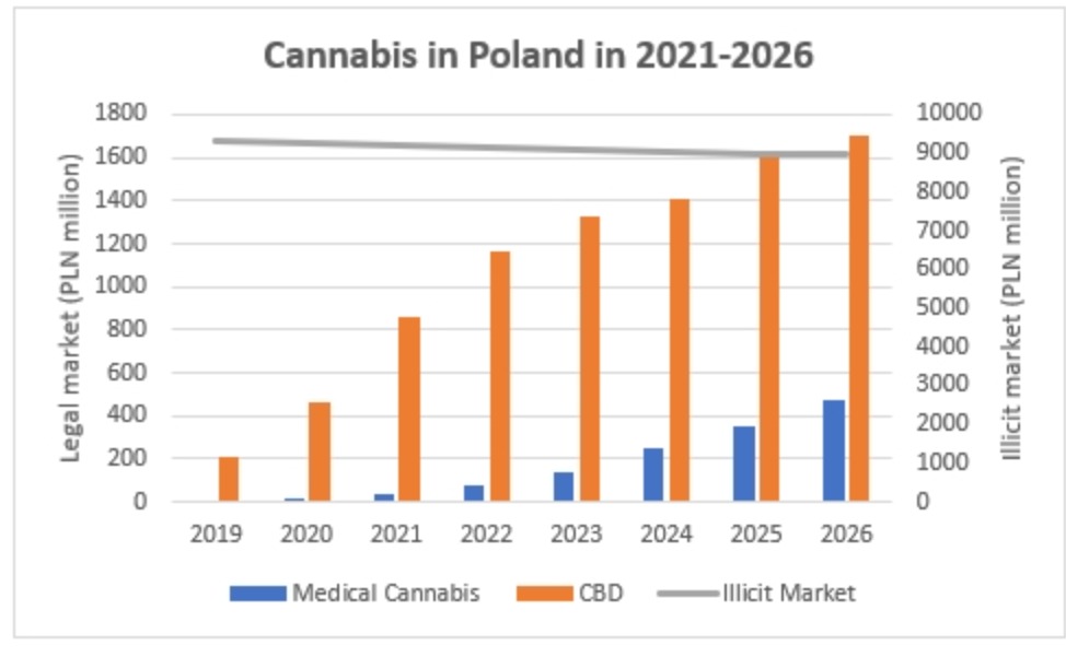 Is cannabis Illegal in Poland - Cannabis in Poland