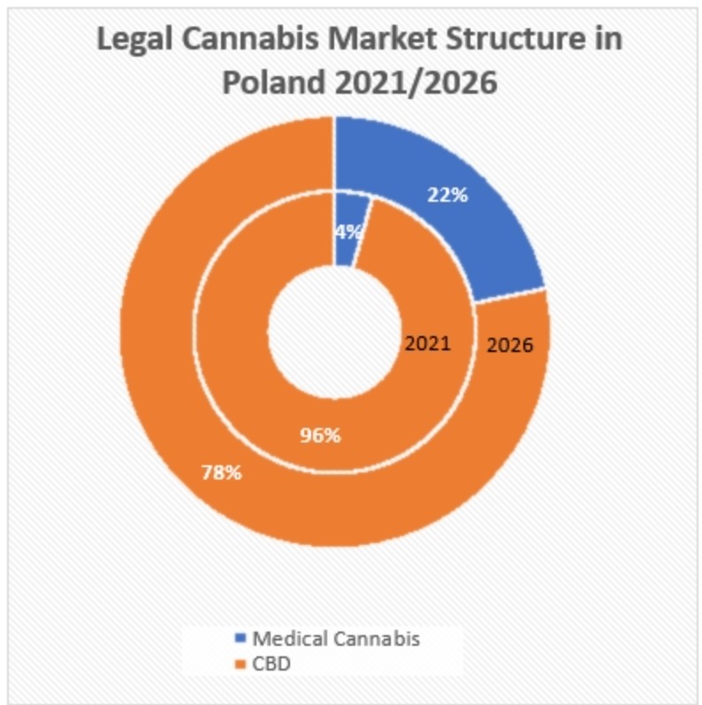Legal Cannabis Market Structure - Is Cannabis Illegal In Poland
