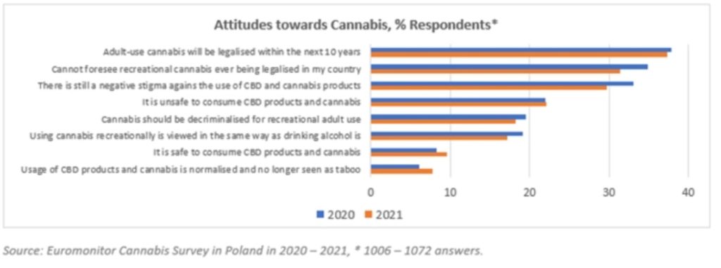 Attitude Towards Cannabis Use