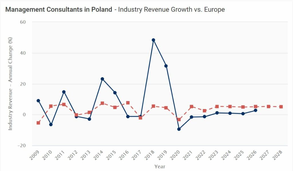 Management Consultants - Profitable business ideas in Poland
