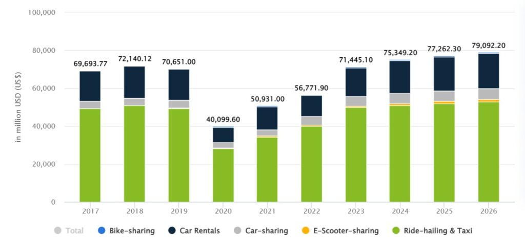 Top ride sharing apps in USA - Revenue in each transportation sector 