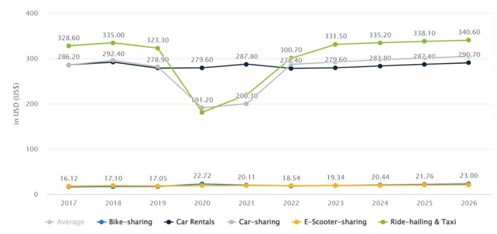 Ridesharing apps in switzerland - Revenue earned