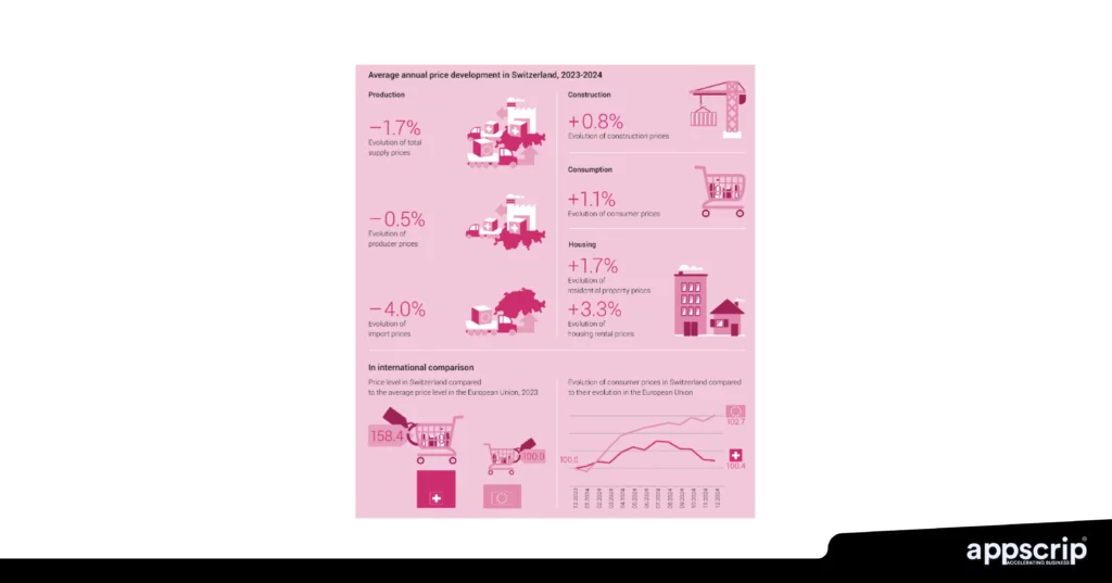 Profitable business ideas in Switzerland - Average annual price development