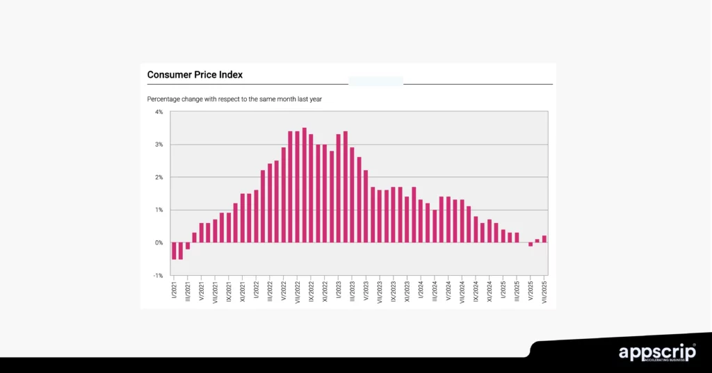 Profitable business ideas in Switzerland - Consumer Price Index
