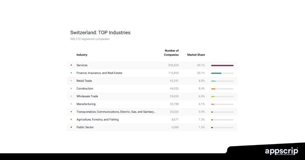 Profitable business Ideas in Switzerland - Top Industries in Switzerland