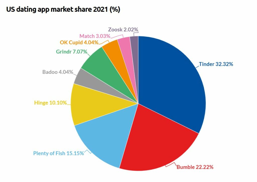 US dating app Market share - 2021