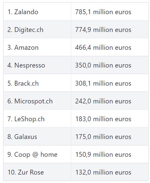 Top Online Marketplaces in Switzerland