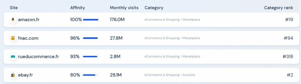 Online marketplaces in France 