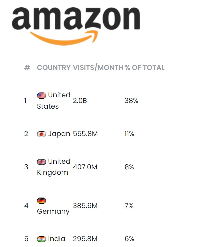 Online marketplaces in Gibraltar - Amazon