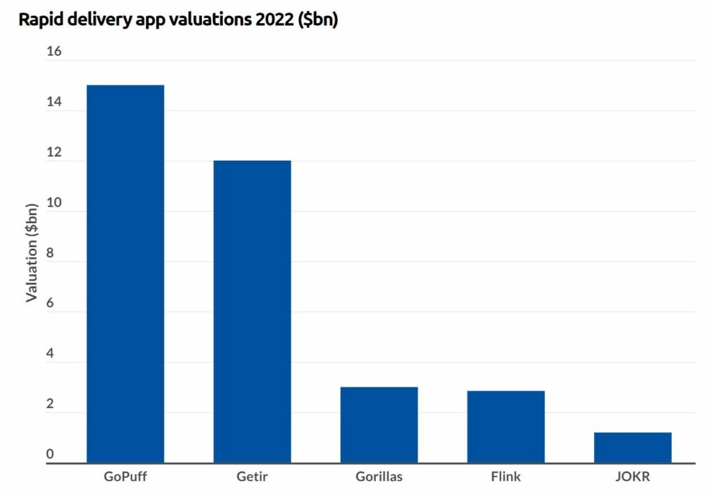 Rapid delivery app valuations