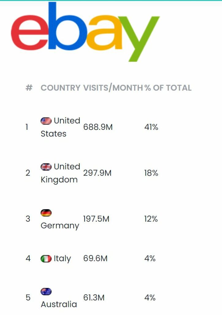 Online marketplaces in Gibraltar - eBay